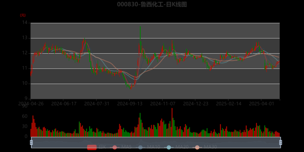 股票新闻 鲁西化工：2024年净利润20.29亿元 同比增长147.79% 拟10派3.5元