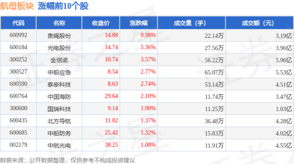 中国股票网 航母板块6月18日涨0.29%，贵绳股份领涨，主力资金净流入1.95亿元